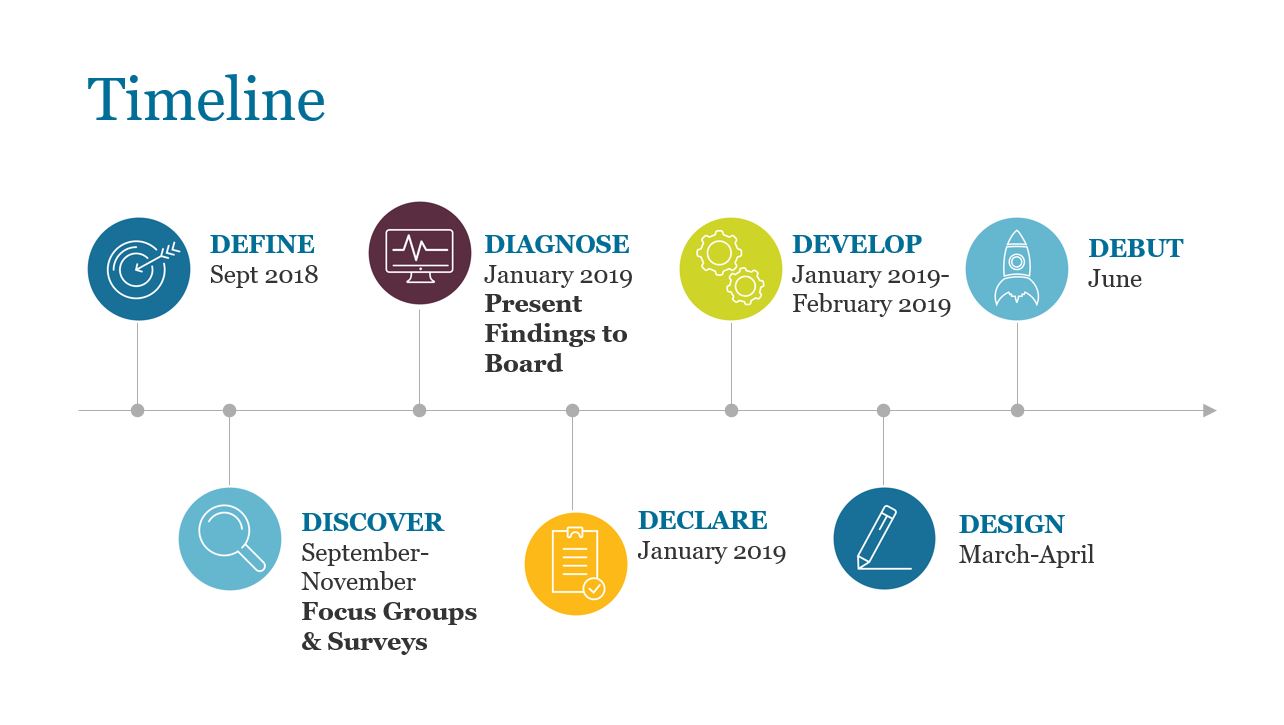 Strategic Plan timeline
